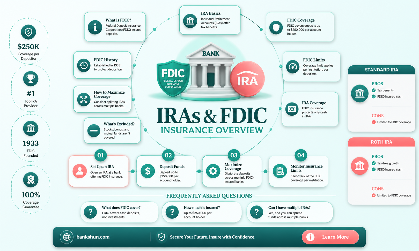 are all bank iras non-fdic insured