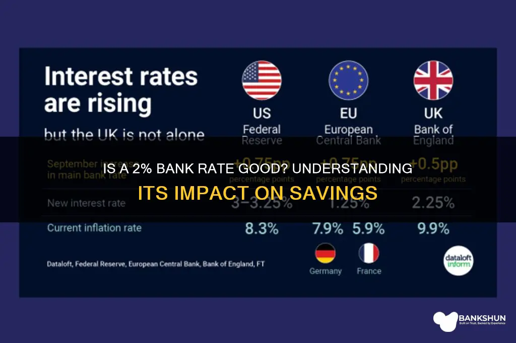 is a 2 percent bank rate good