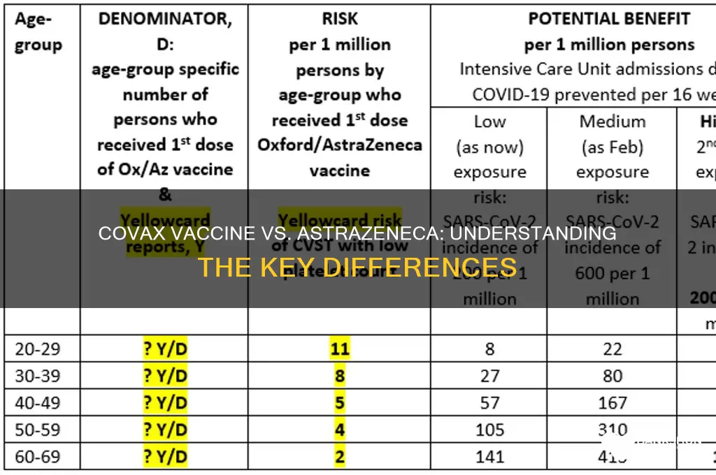 is covax vaccine the same as astrazeneca