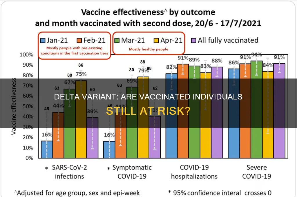 is delta variant a threat to vaccinated