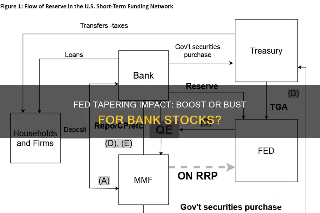 is fed tapering good for bank stocks