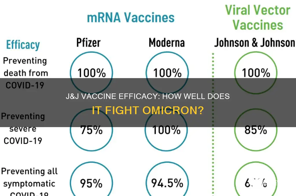 is j&j vaccine good against omicron