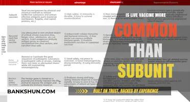 Live vs. Subunit Vaccines: Which Type is More Commonly Used?