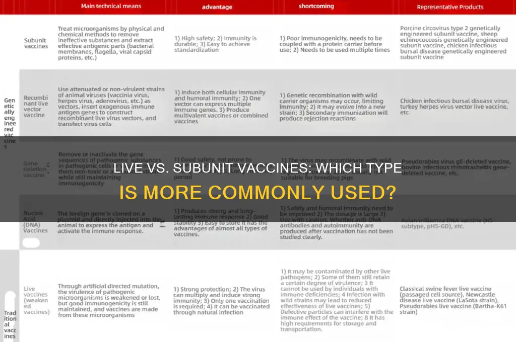 is live vaccine more common than subunit