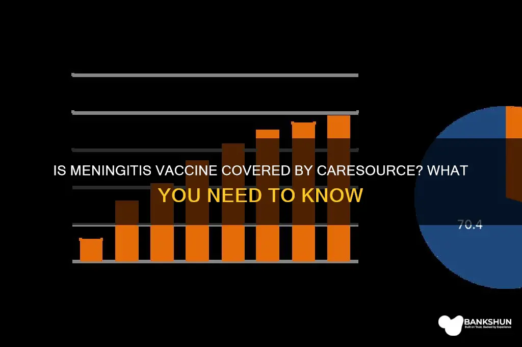 is meningitis vaccine covered in care sourse
