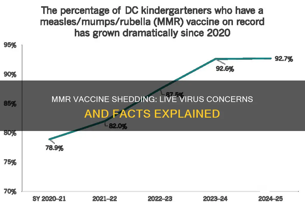 is mmr a live vaccine that sheds