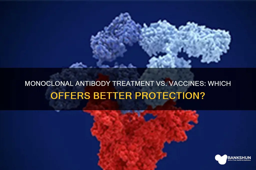 is monoclonal antibody treatment better than vaccine