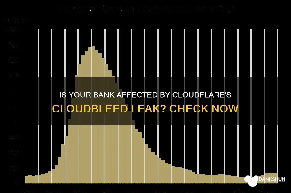 is my bank on cloudfare cloudbleed list
