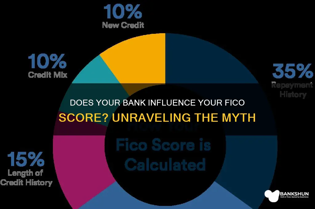 is my fico score dependent by bank