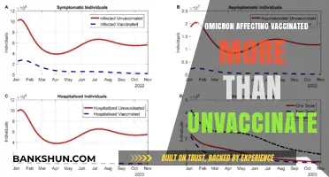 Omicron's Impact: Vaccinated vs. Unvaccinated – Who's More Affected?