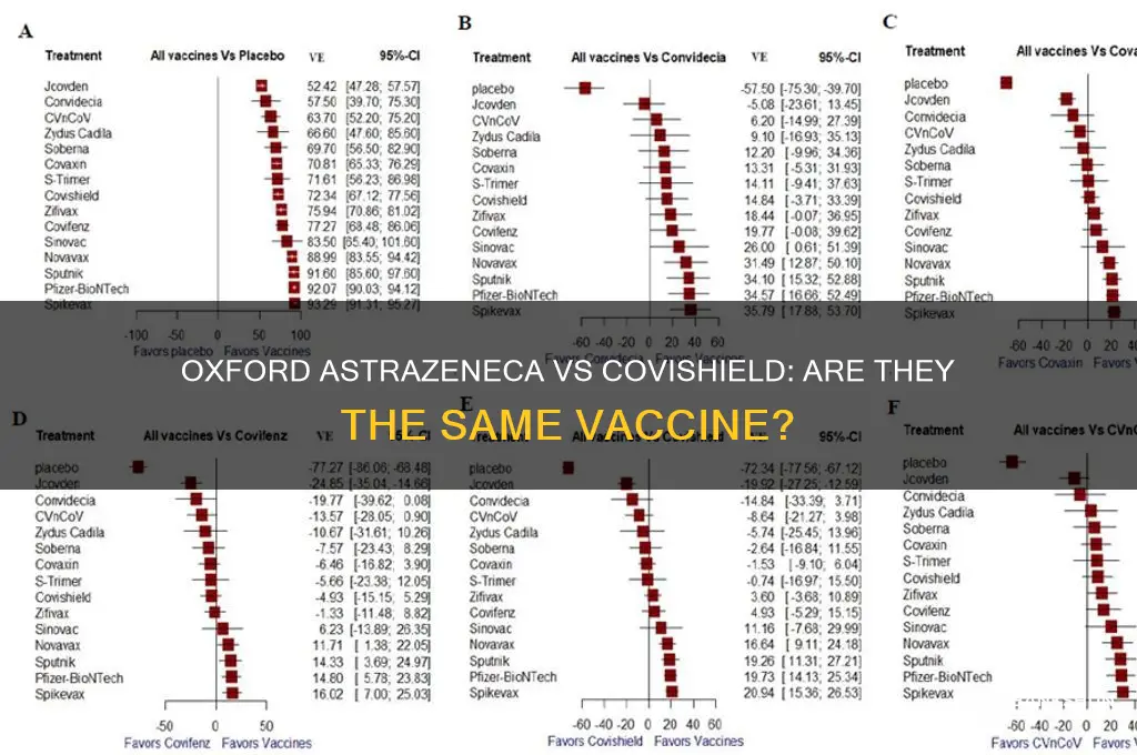 is oxford astrazeneca vaccine same as covishield