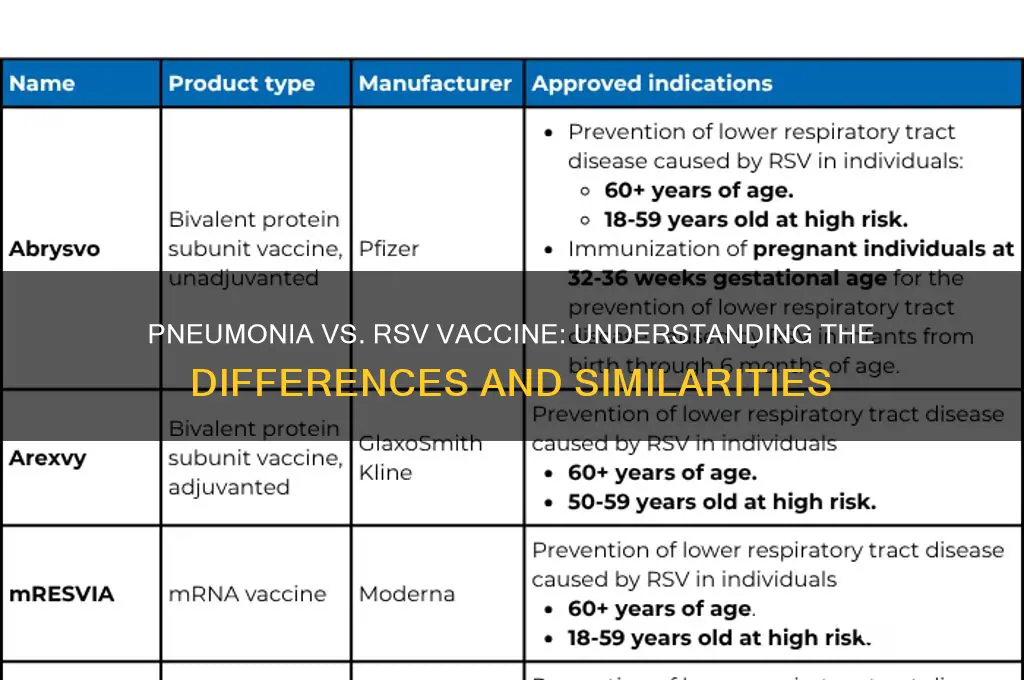 is pneumonia vaccine same as rsv vaccine