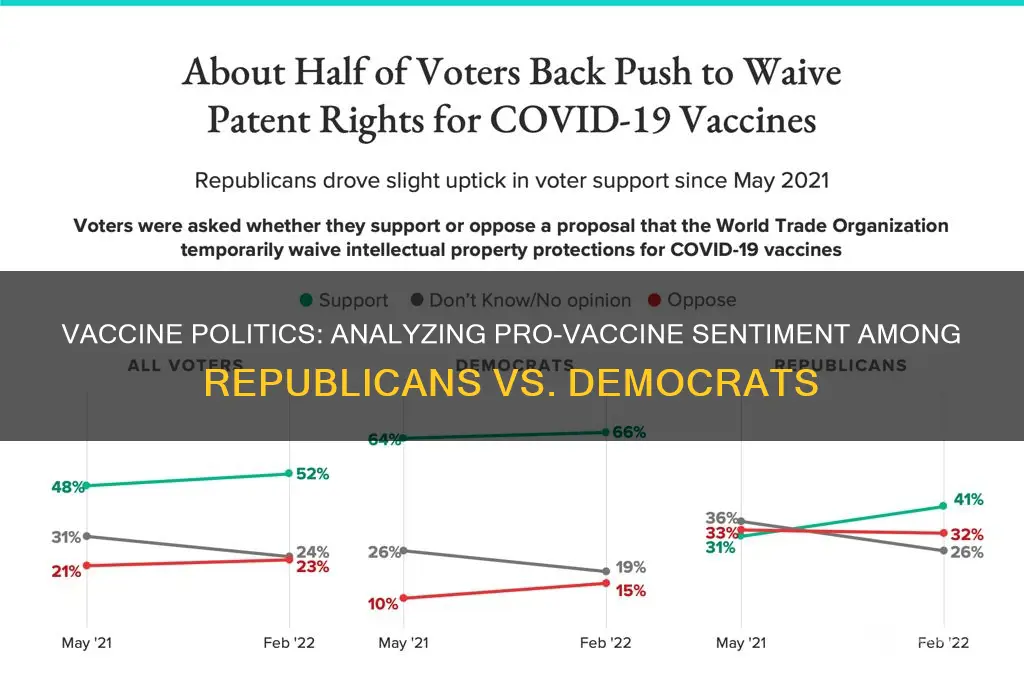 is pro vaccine more republican or democrat