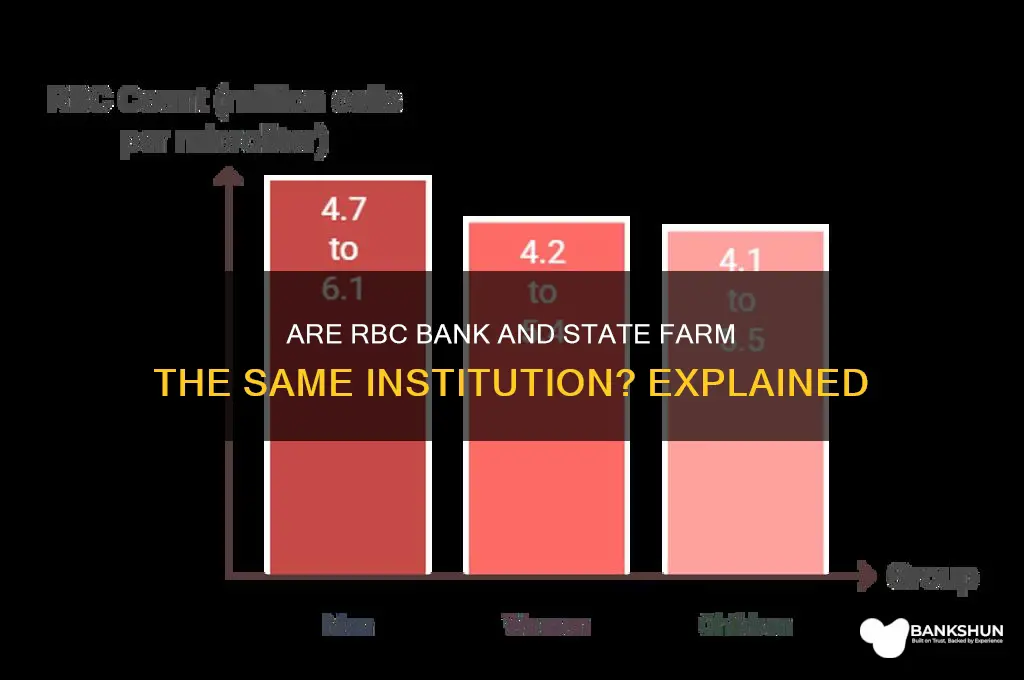 is rbc bank sames as state farm
