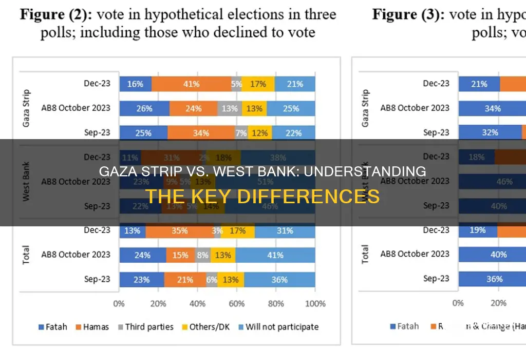 is the gaza strip the west bank