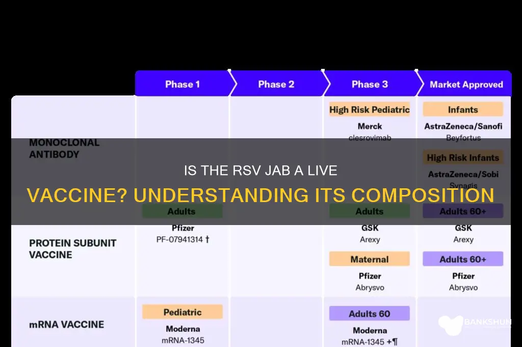 is the rsv jab a live vaccine