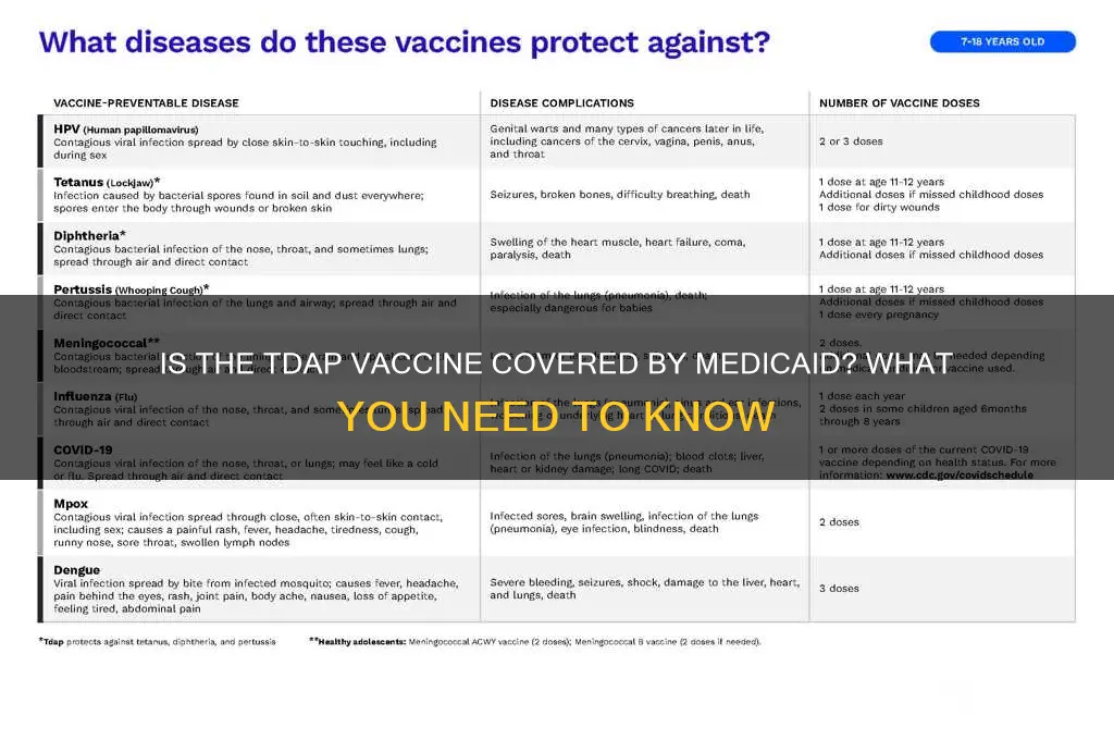 is the tdap vaccine covered by medicaid
