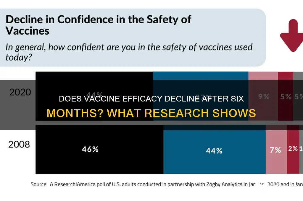 is the vaccine ineffective after 6 months