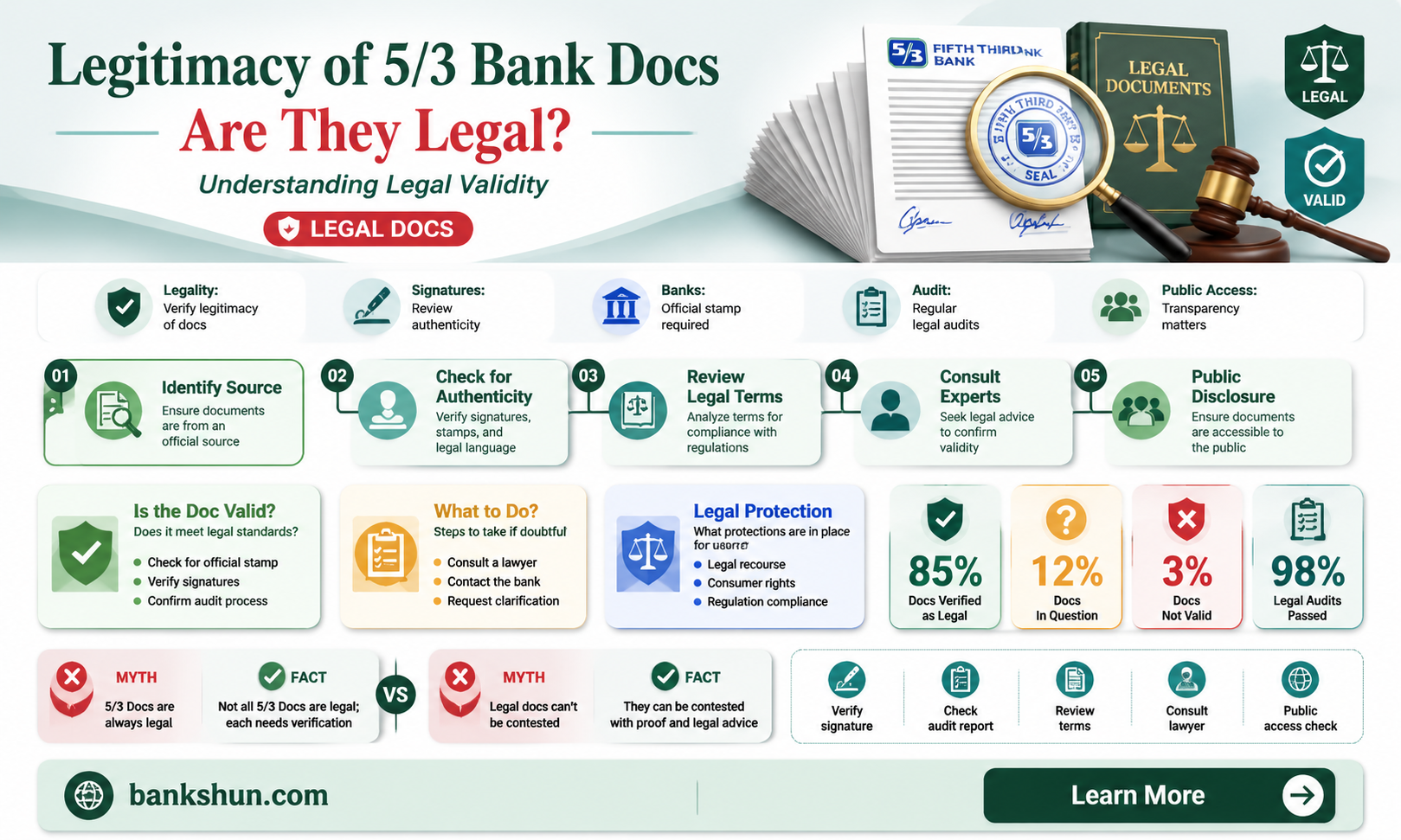 are 5th 3rd banks sign documents legitimate