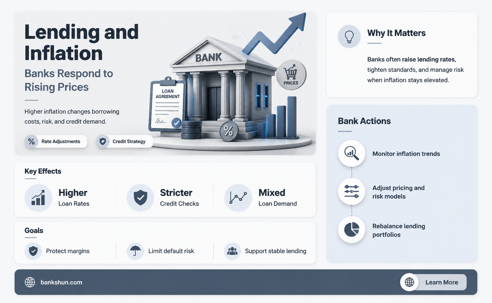 do banks lend more when inflation occurs