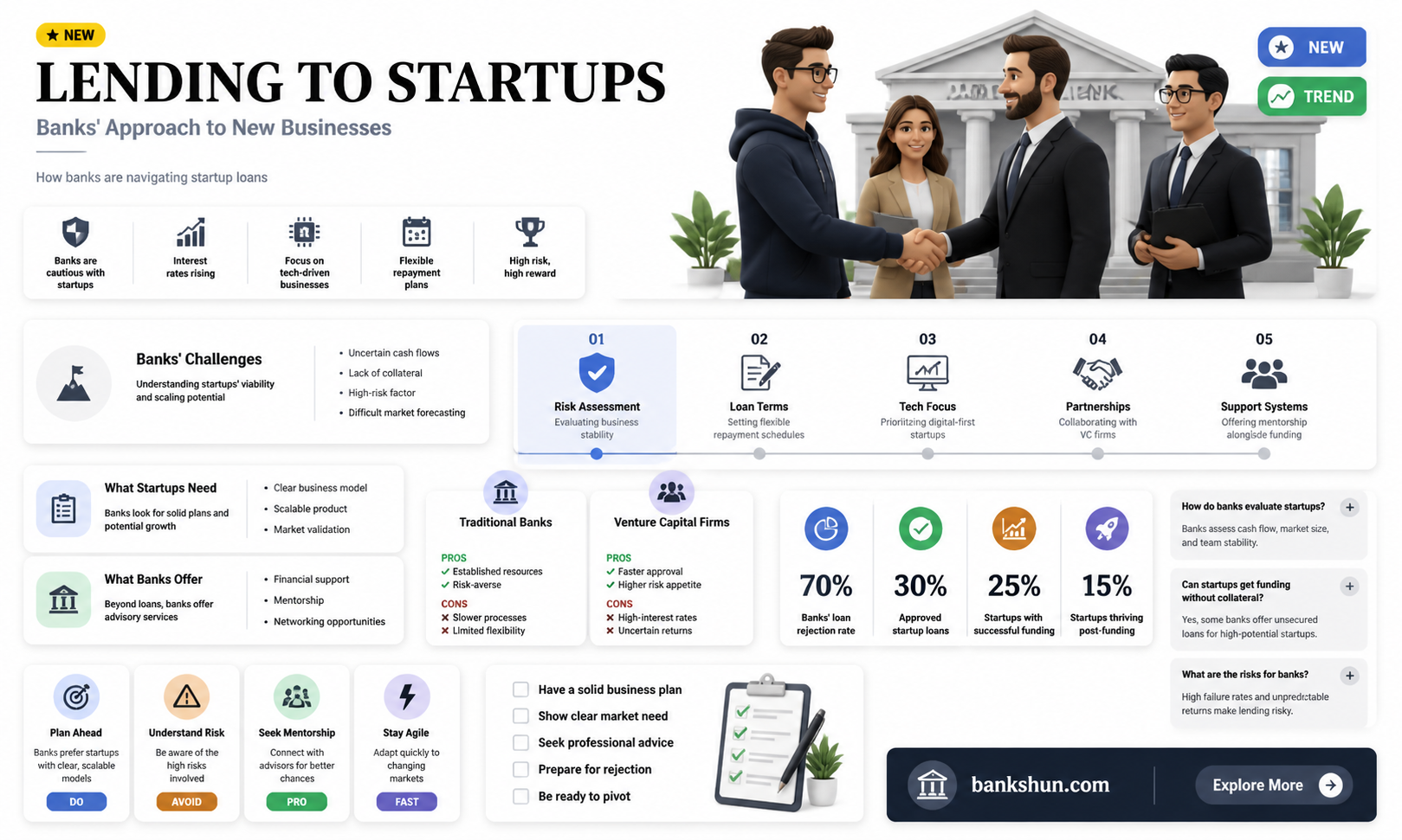 are banks lending to start up business