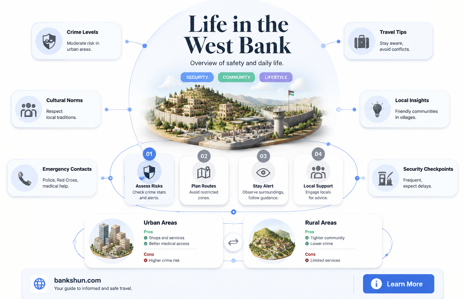 are people in the west bank safe