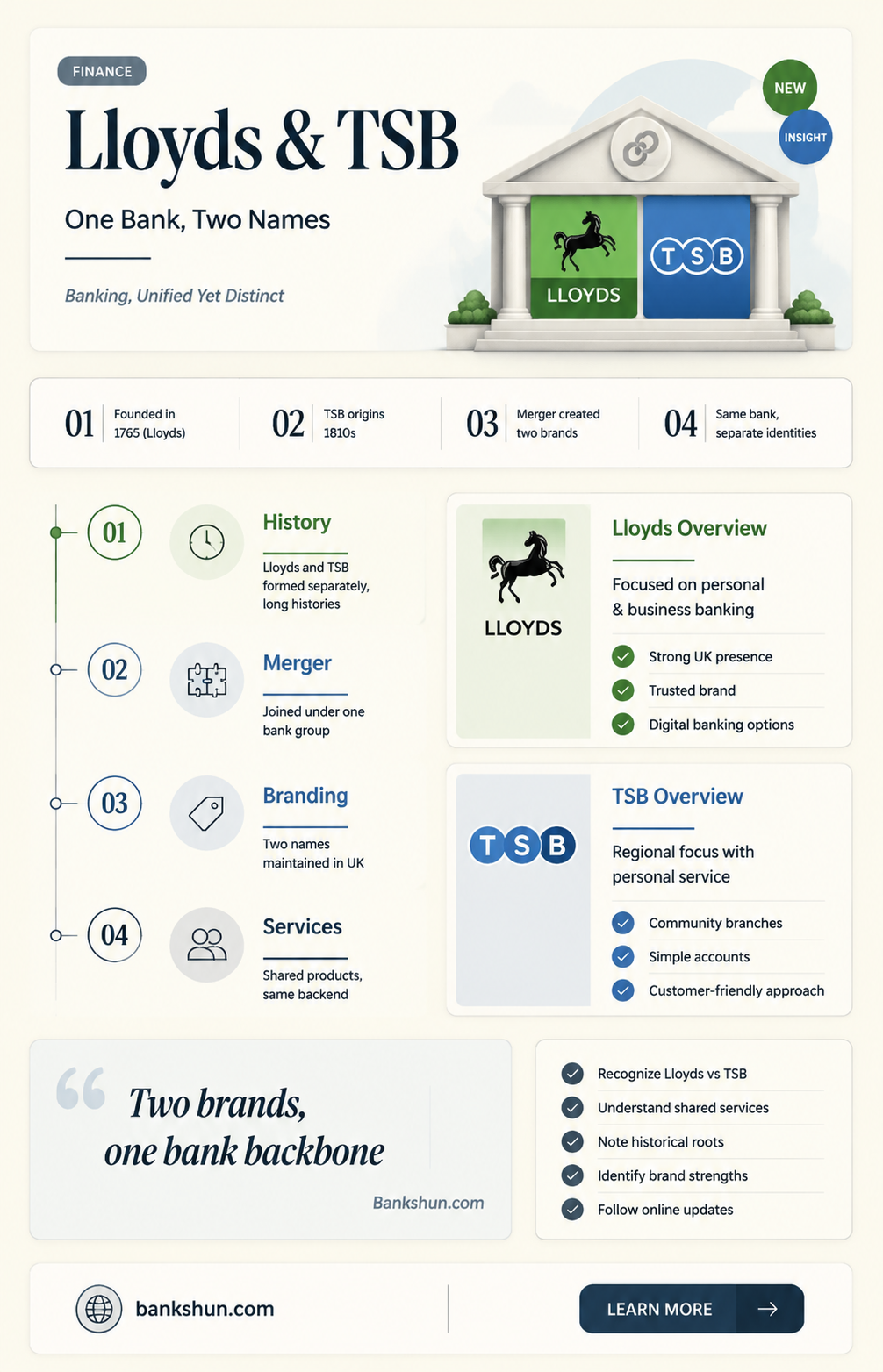 are lloyds and tsb the same bank