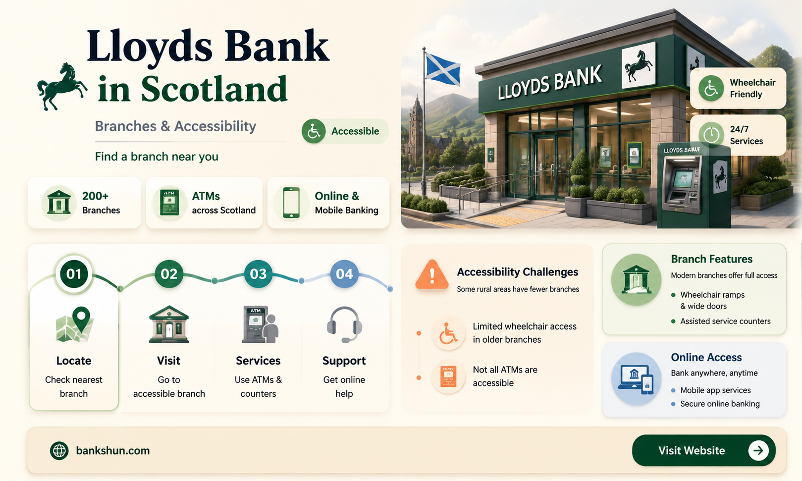 are there lloyds bank branches in scotland