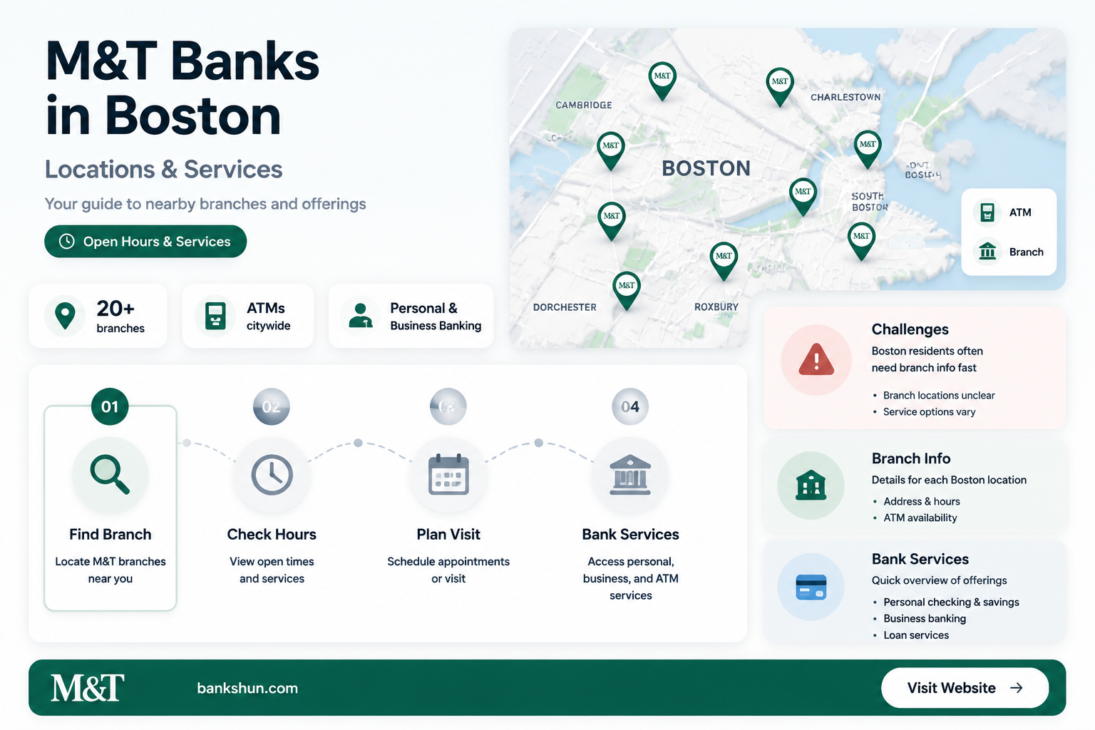 are there m&t banks in boston