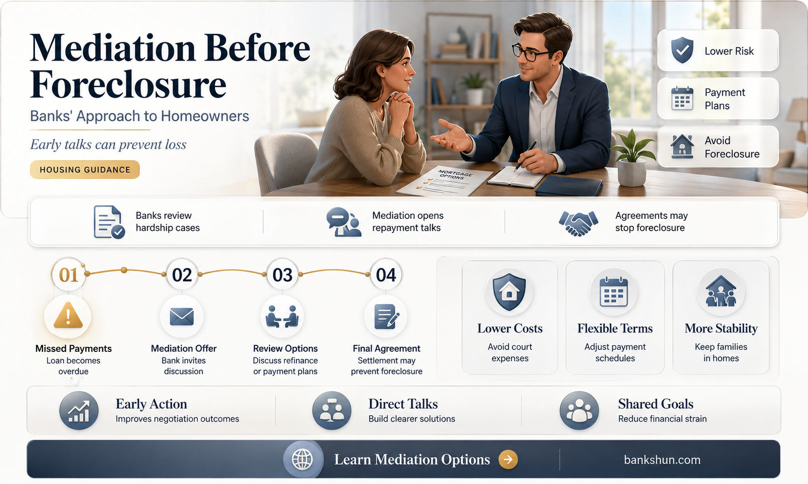 do banks enter into mediation before foreclosure