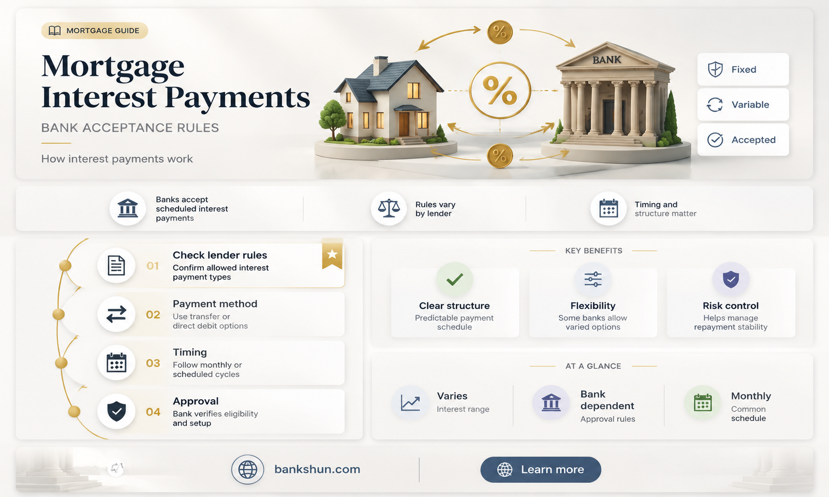do banks take intrest only mortgage payments