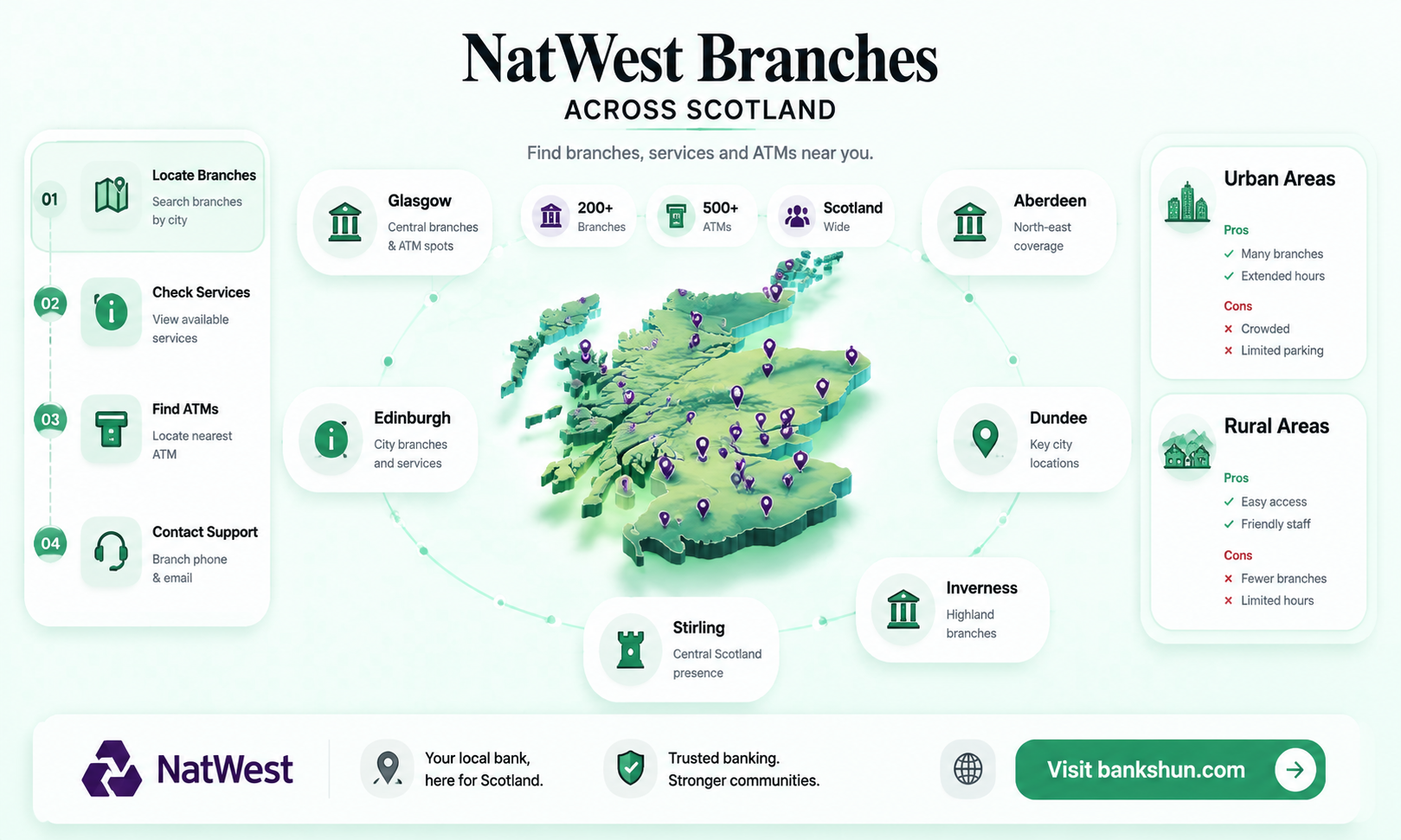 are there any natwest banks in scotland
