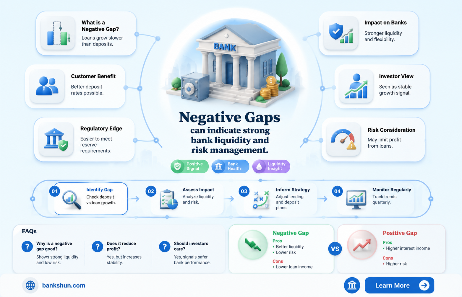 are negative gaps good in a bank