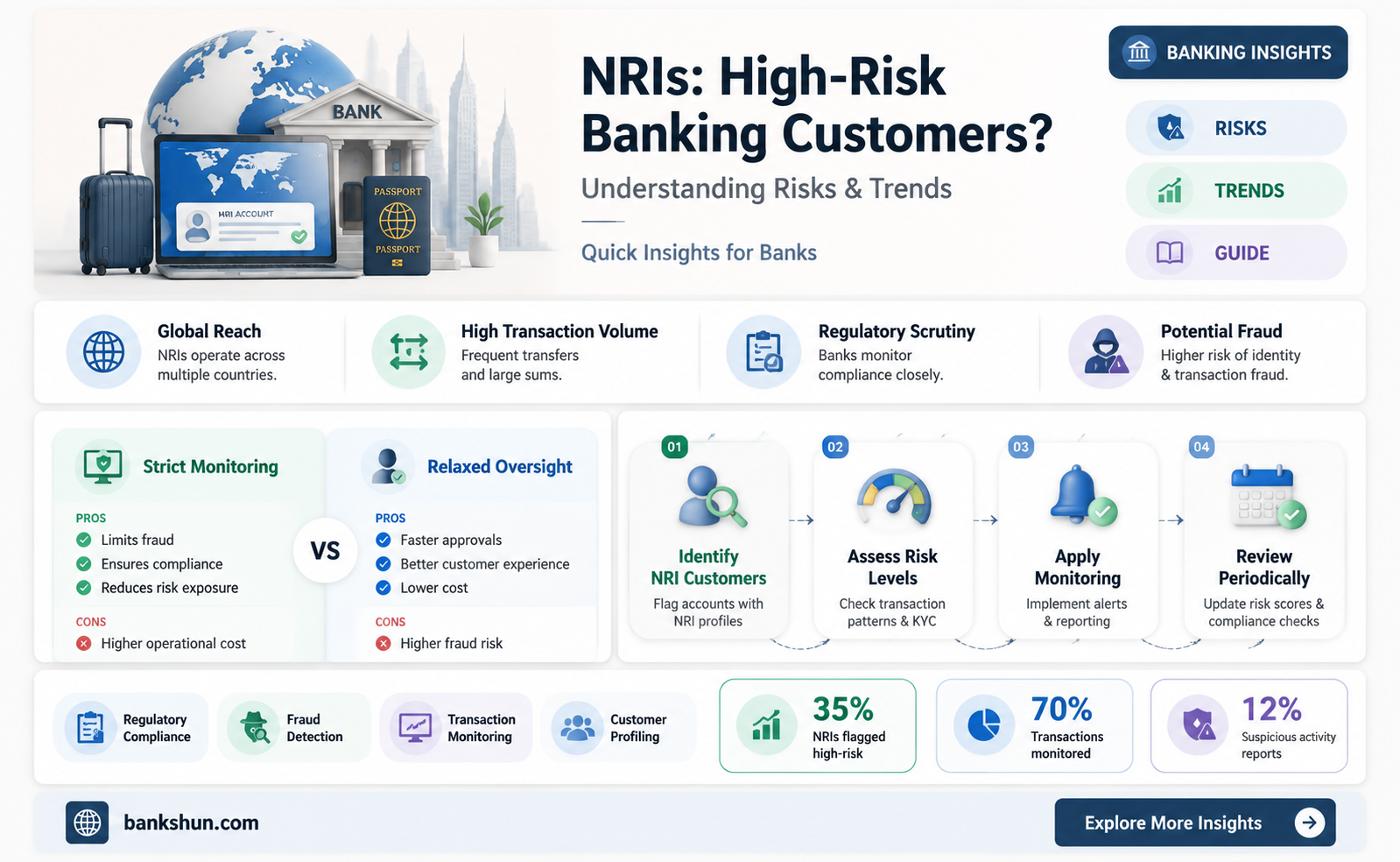 are nri high risk customers in banking