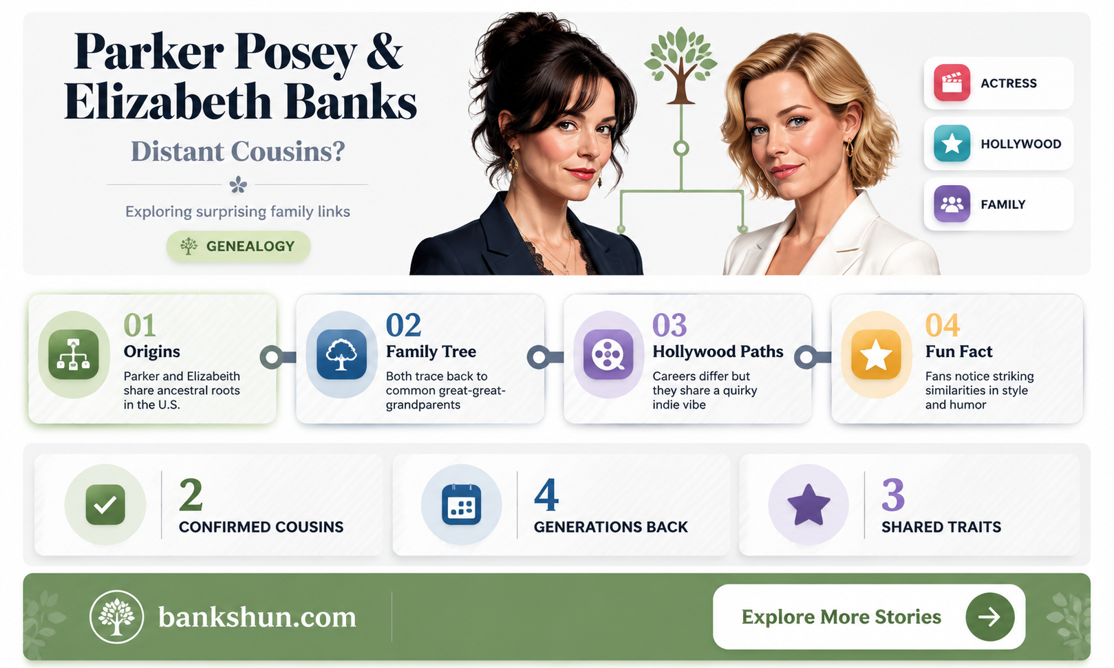 are parker posey and elizabeth banks related