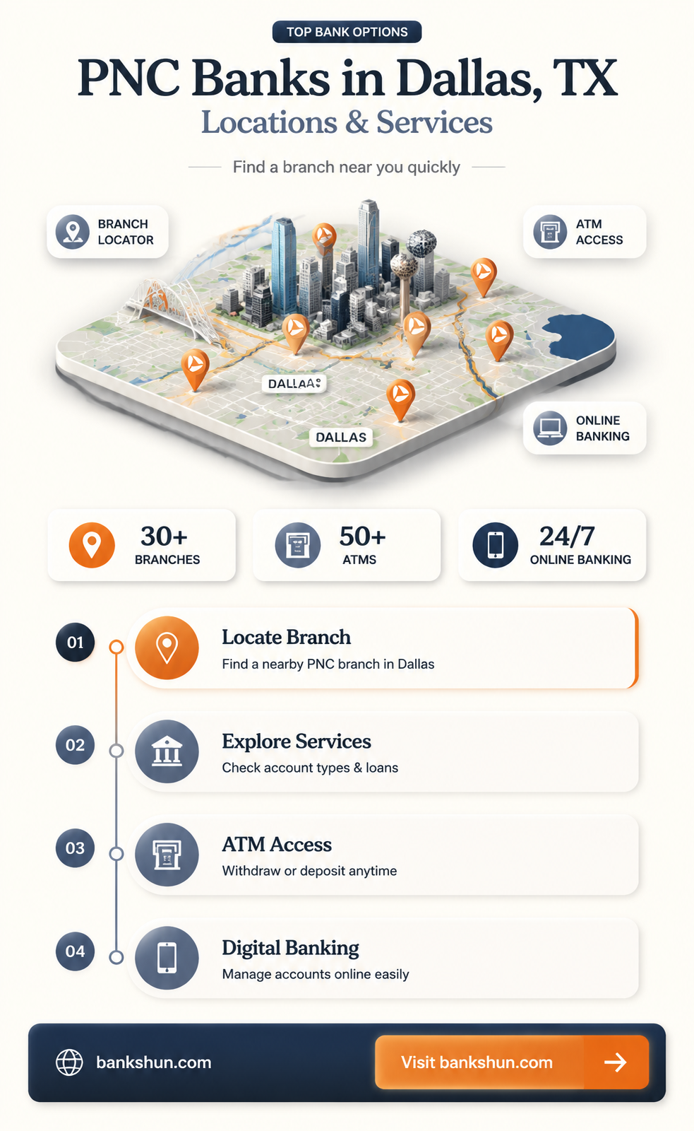 are there pnc banks in dallas texas