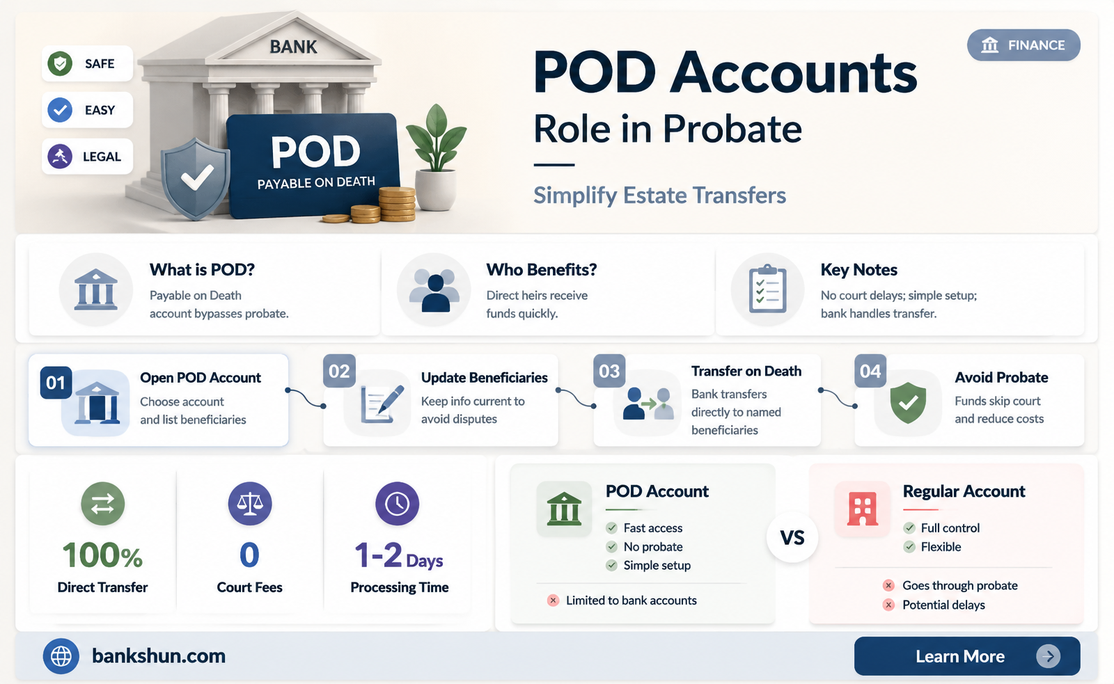 are pod bank acvounts part of probate