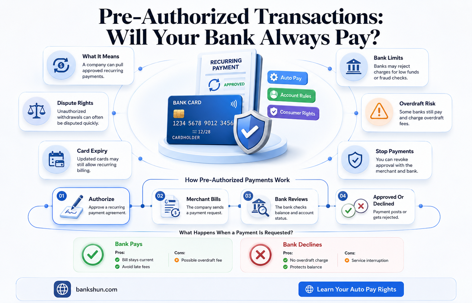do banks always pay pre-authorized transactions