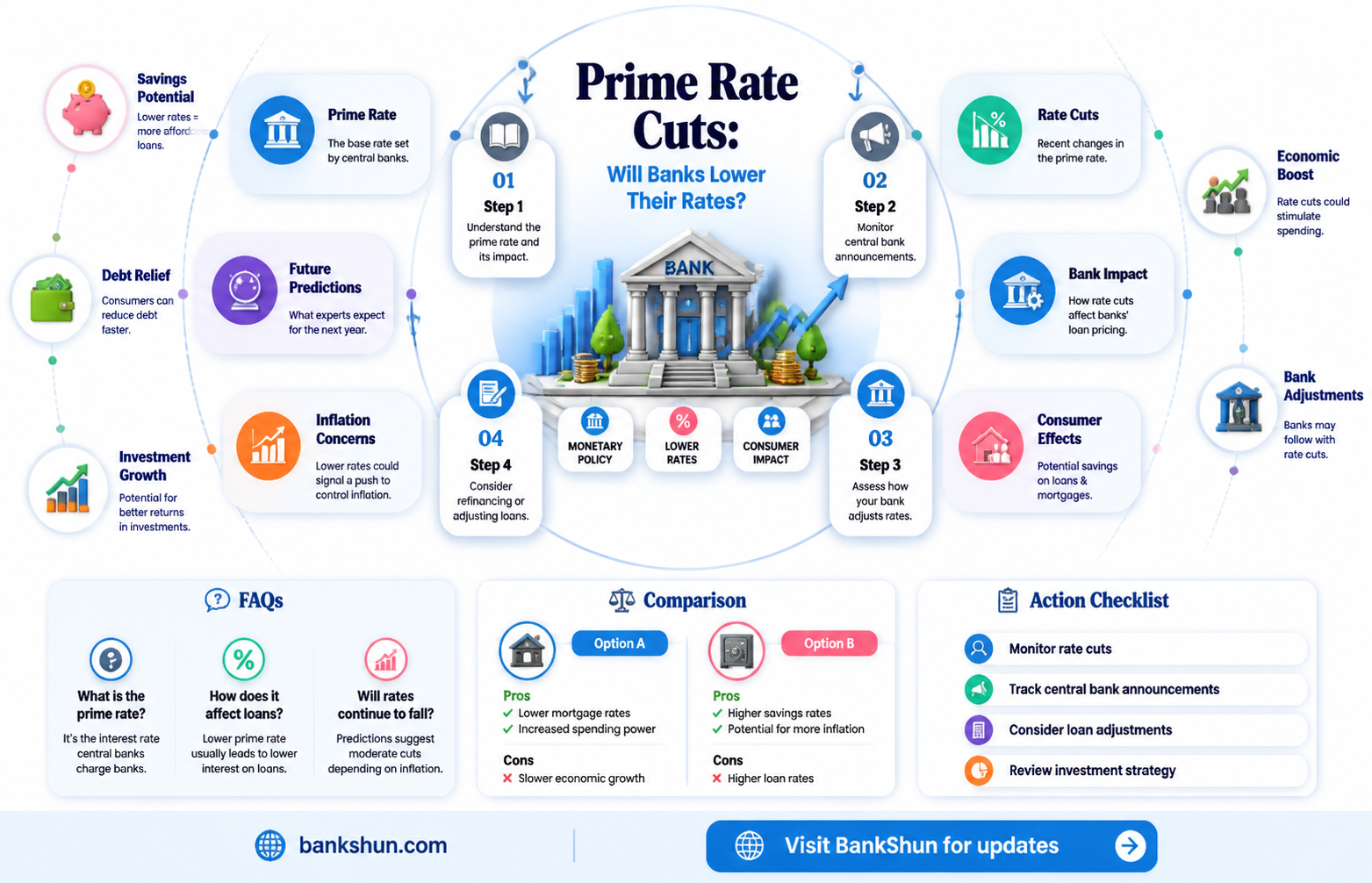 are banks going to lower prime rate