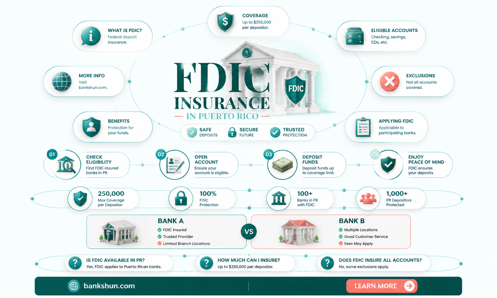 are banks in puerto rico fdic insured