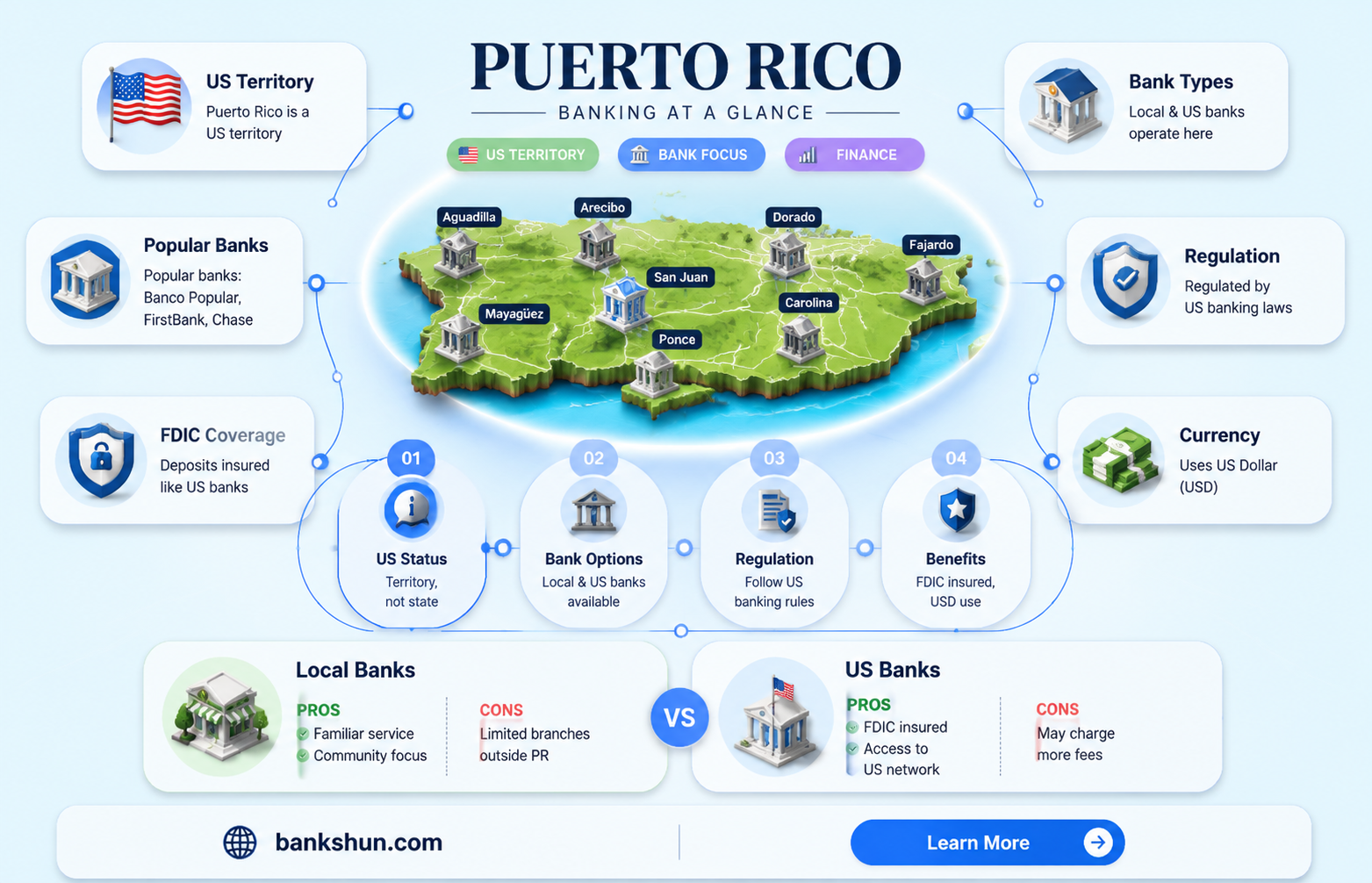 are puerto rican banks considered us banks
