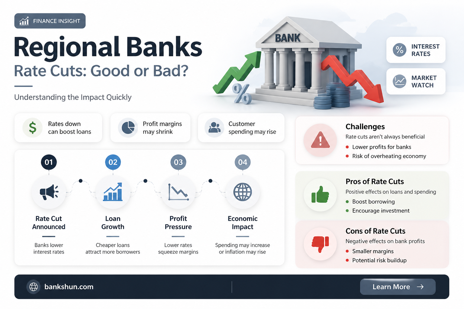 are rate cuts good for regional banks