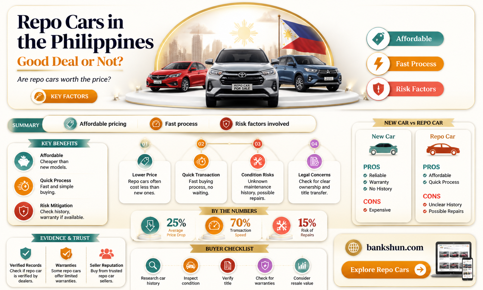 are bank repossessed cars in philippines good