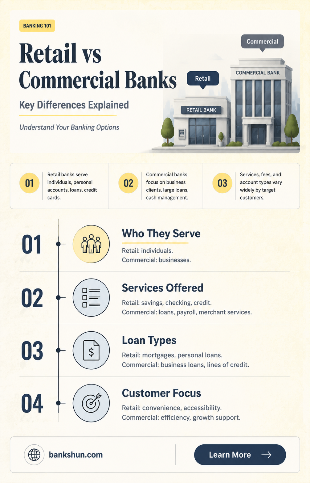 are retail and commercial banks the same