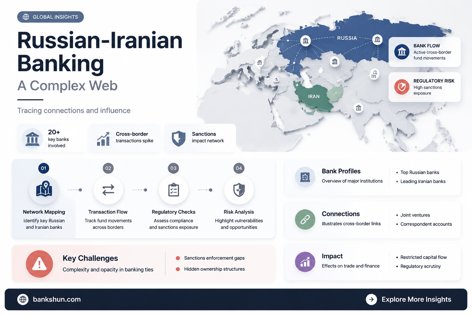 are russian banks connected to irans banks