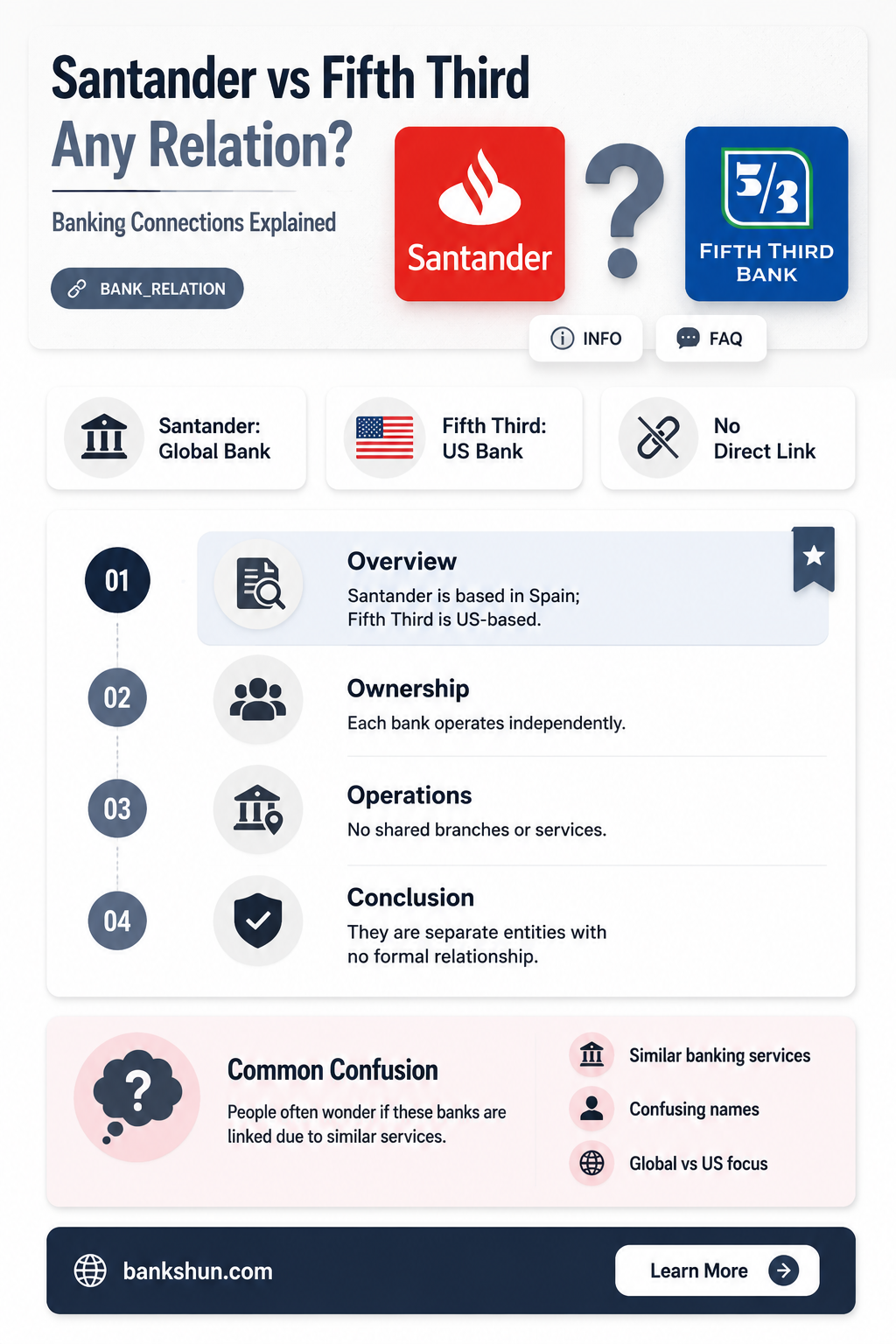 are santander and fifth third bank related