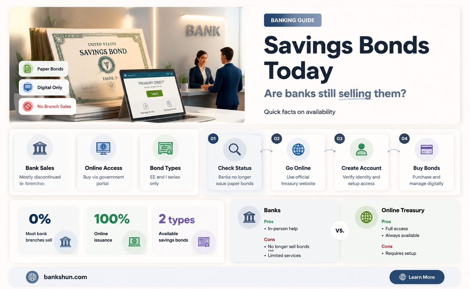 do banks still sell us savings bonds