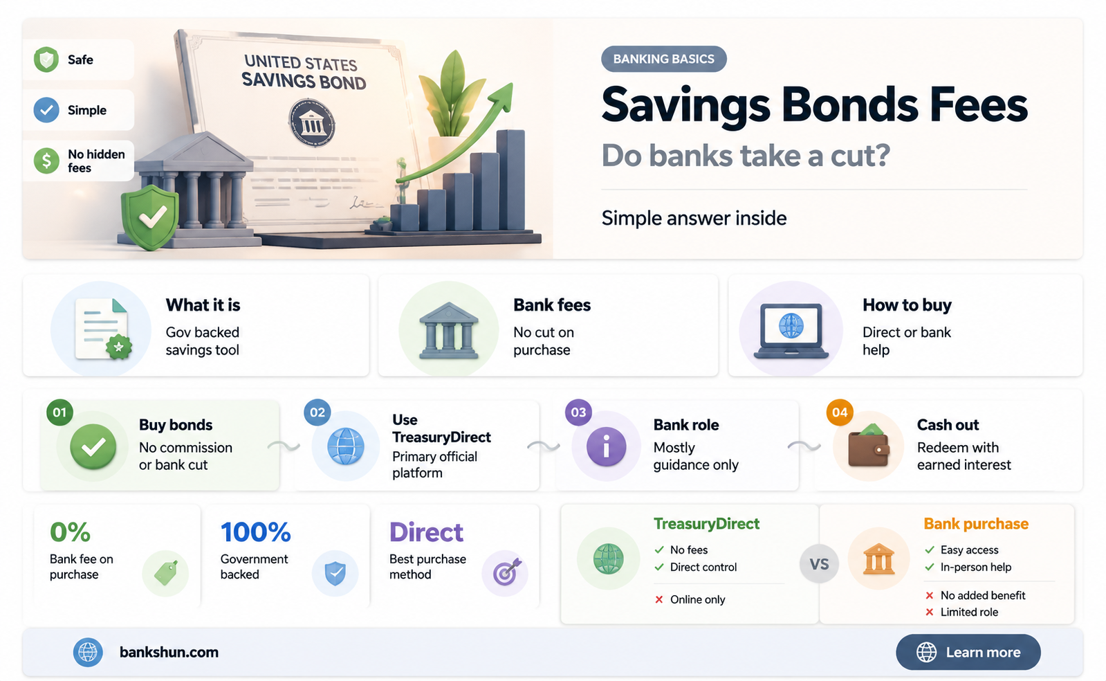 do banks take acommission on savings bonds