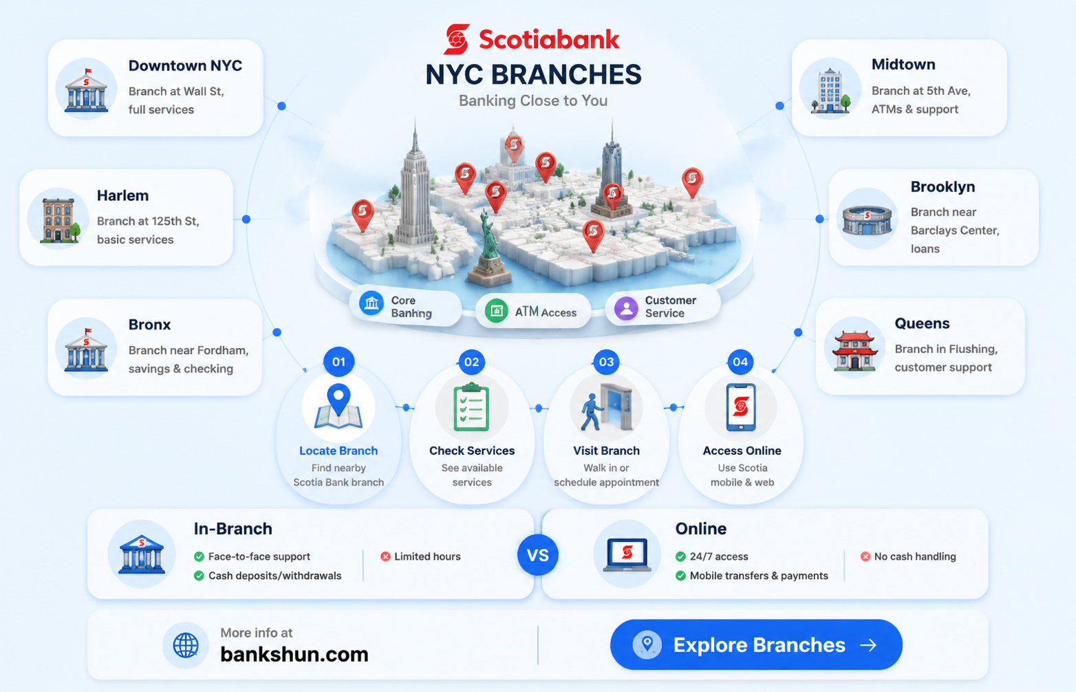 are there a scotia bank in nyc