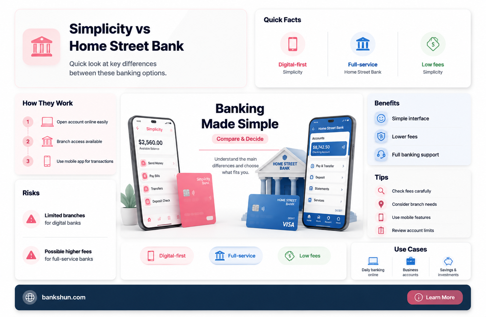 are home street bank and simplicity different